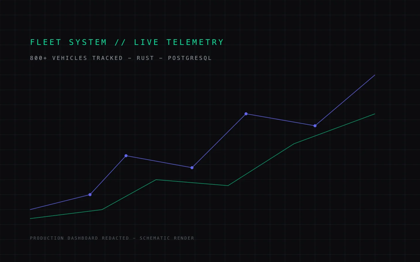 Fleet System telemetry schematic render